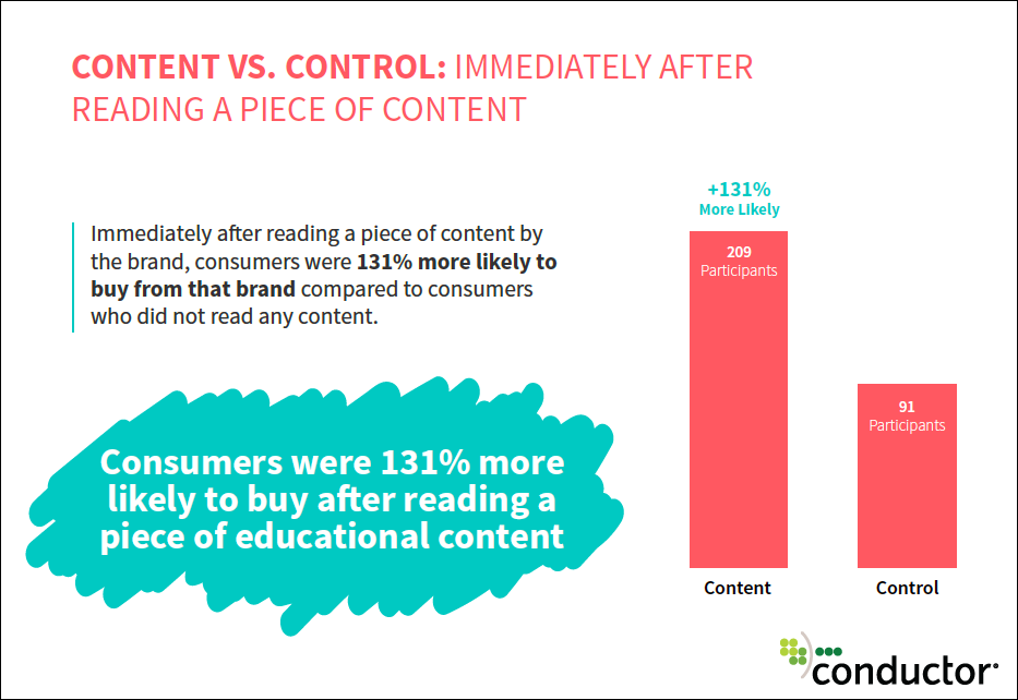Visitors are more likely to make a purchase after reading early stage educational content