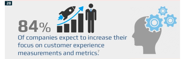 Companies expect to increase their focus on customer experience data