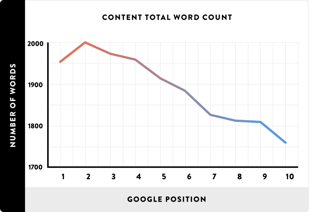 Long form content performs better with google