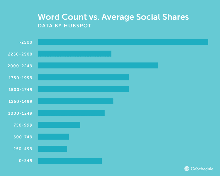 When it comes to content, the best length is above 2000 words