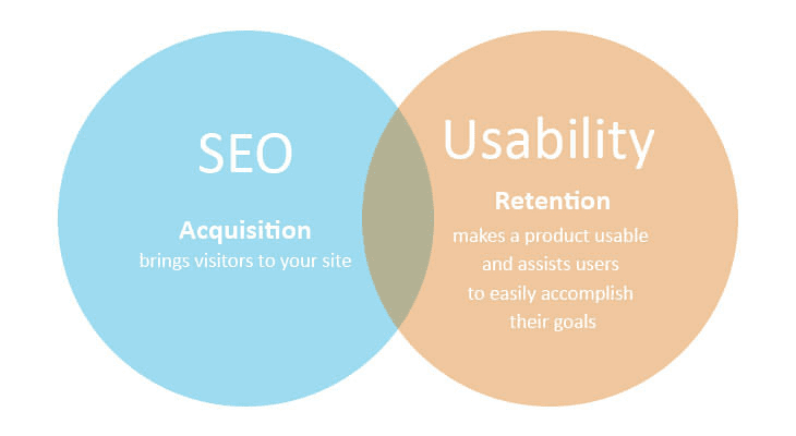 Combining seo and usability makes a high impact