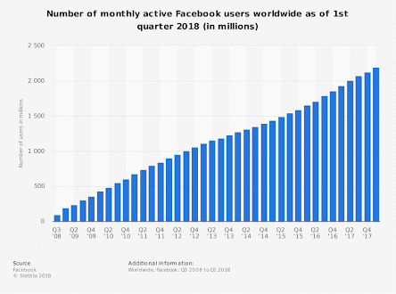 Monthly Active Facebook Users Worldwide