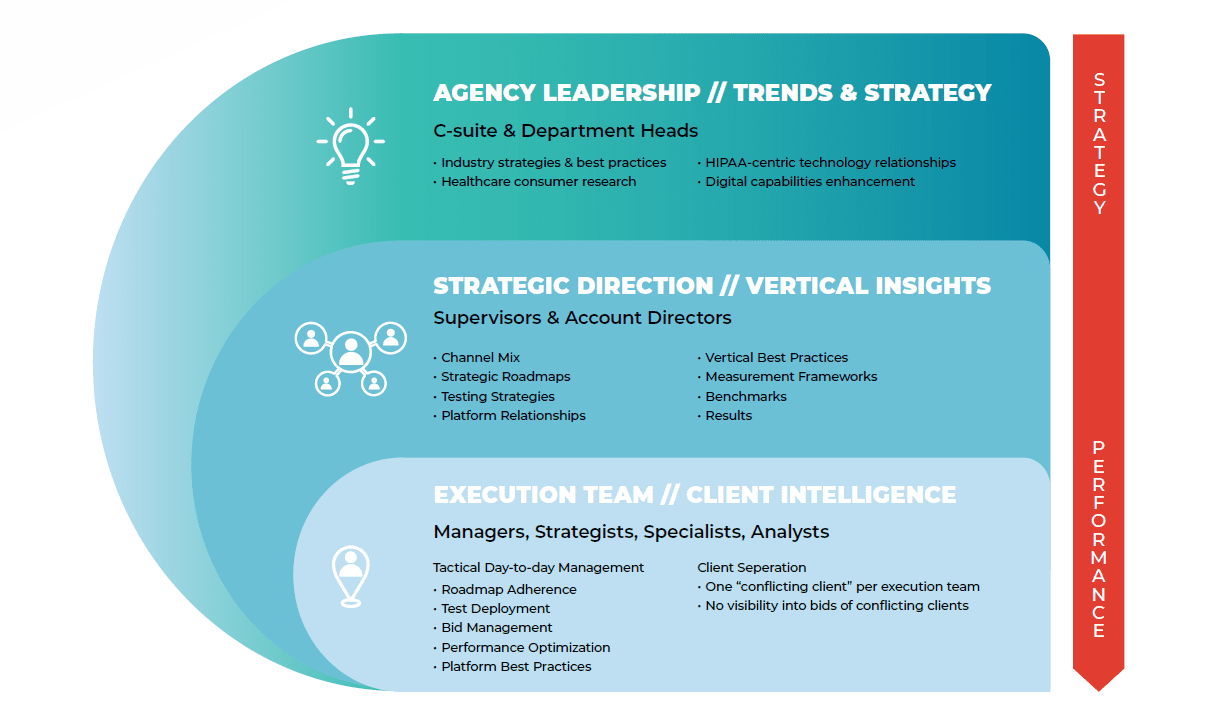 Agency Structure
